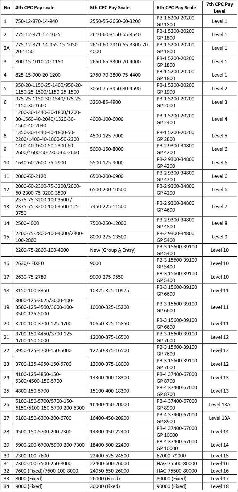 Pay Scale Table